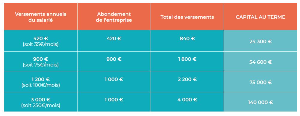 tableau abondement