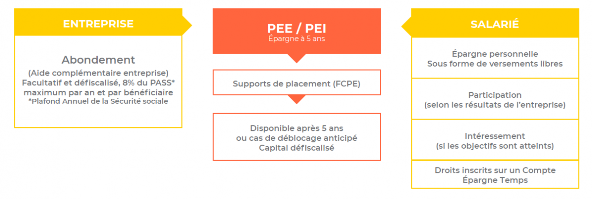 Plan d&#039;Epargne Entreprise